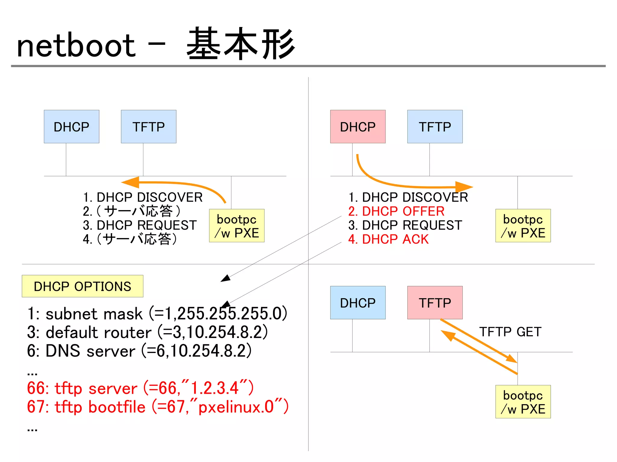 netboot - 基本形

   DHCP        TFTP                    DHCP         TFTP




       1. DHCP DISCOVER                1.   DHCP   DISCOVER
       2. ( サーバ応答 )                    2.   DHCP   OFFER
       3. DHCP REQUEST bootpc          3.   DHCP   REQUEST      bootpc
       4. （サーバ応答）       /w PXE         4.   DHCP   ACK          /w PXE


DHCP OPTIONS
                                       DHCP         TFTP
1: subnet mask (=1,255.255.255.0)
3: default router (=3,10.254.8.2)                             TFTP GET
6: DNS server (=6,10.254.8.2)
...
66: tftp server (=66,"1.2.3.4")                                 bootpc
67: tftp bootfile (=67,"pxelinux.0")                            /w PXE
...
 