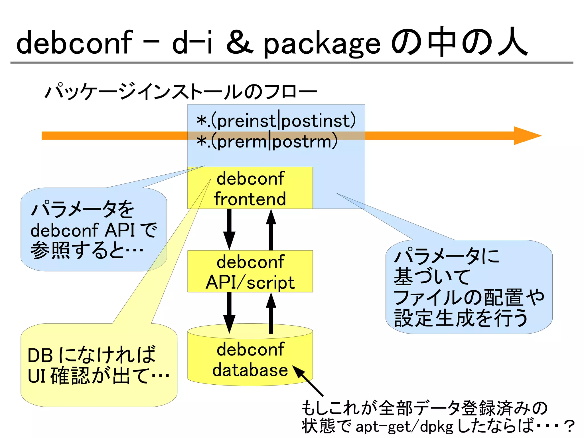 debconf - d-i ＆ package の中の人
 パッケージインストールのフロー
          *.(preinst|postinst)
          *.(prerm|postrm)
                debconf
                frontend
パラメータを
debconf API で
参照すると…                               パラメータに
                 debconf
                API/script           基づいて
                                     ファイルの配置や
                                     設定生成を行う
DB になければ        debconf
UI 確認が出て…       database
                             もしこれが全部データ登録済みの
                             状態で apt-get/dpkg したならば・・・？
 