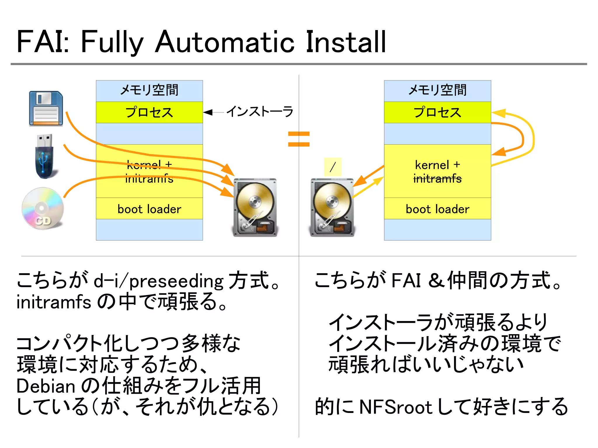 FAI: Fully Automatic Install
        メモリ空間                        メモリ空間
         プロセス         インストーラ          プロセス


          kernel +              /      kernel +
         initramfs                    initramfs

        boot loader                  boot loader




こちらが d-i/preseeding 方式。        こちらが FAI ＆仲間の方式。
initramfs の中で頑張る。
                               　インストーラが頑張るより
コンパクト化しつつ多様な                   　インストール済みの環境で
環境に対応するため、                     　頑張ればいいじゃない
Debian の仕組みをフル活用
している（が、それが仇となる）                的に NFSroot して好きにする
 