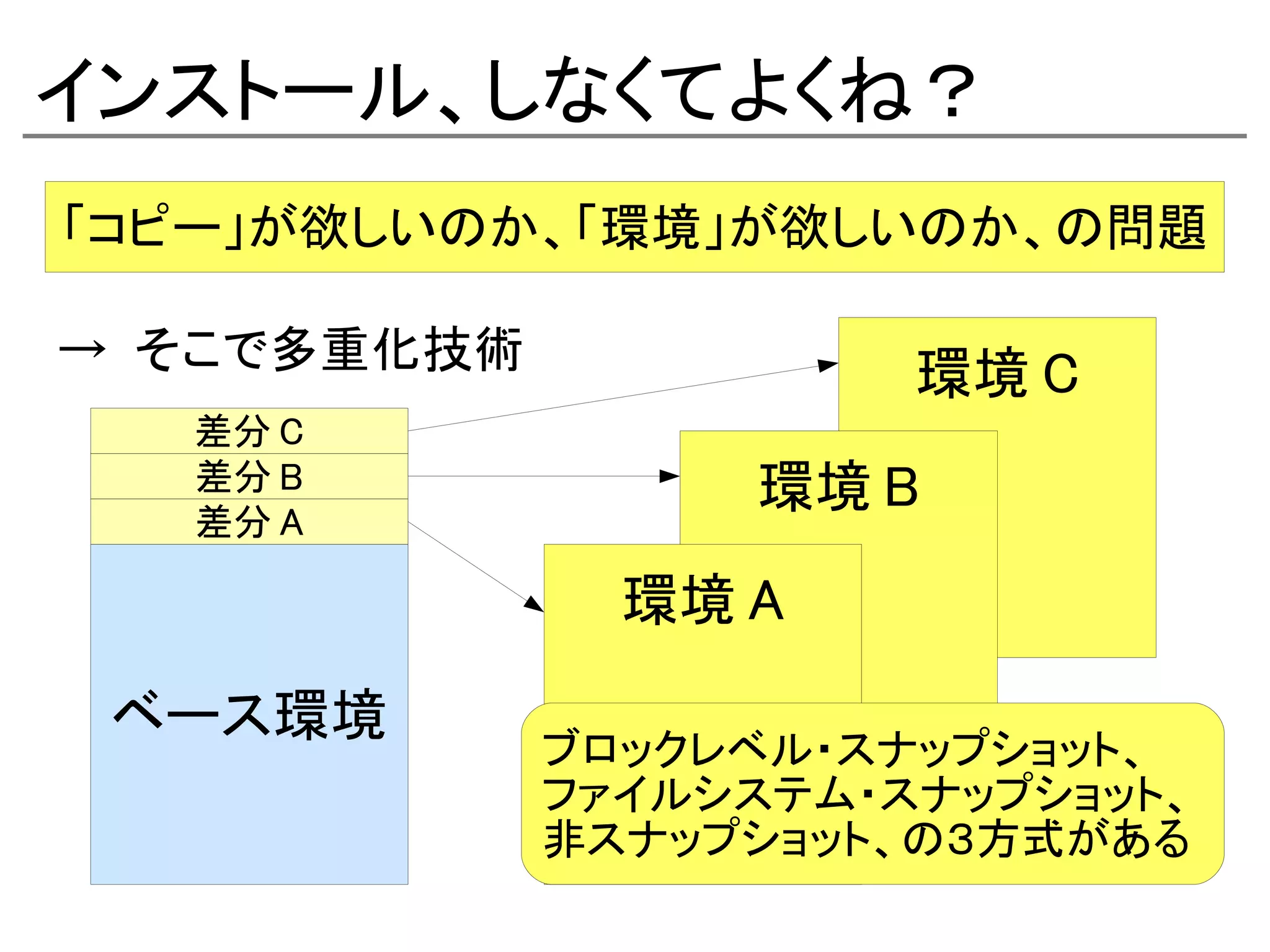 インストール、しなくてよくね？
「コピー」が欲しいのか、「環境」が欲しいのか、の問題

→ そこで多重化技術
                       環境 C
   差分 C
   差分 B           環境 B
   差分 A

               環境 A

 ベース環境
             ブロックレベル・スナップショット、
             ファイルシステム・スナップショット、
             非スナップショット、の３方式がある
 