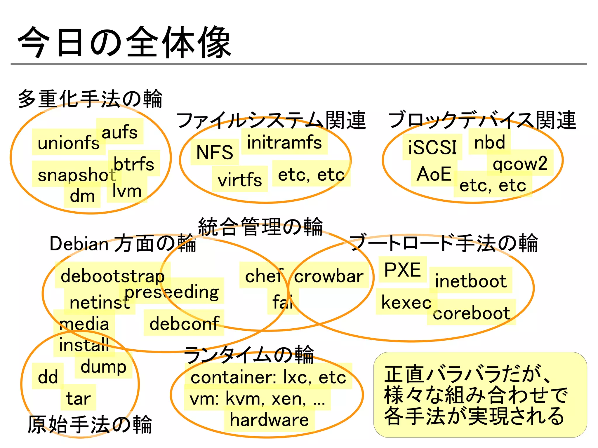 今日の全体像
多重化手法の輪
                  ファイルシステム関連             ブロックデバイス関連
           aufs          initramfs
 unionfs           NFS                    iSCSI nbd
         btrfs                                     qcow2
 snapshot            virtfs etc, etc       AoE
                                               etc, etc
    dm lvm
                    統合管理の輪
  Debian 方面の輪                      ブートロード手法の輪
    debootstrap          chef crowbar PXE inetboot
            preseeding
      netinst               fai       kexec
                                            coreboot
    media      debconf
    install
                  ランタイムの輪
       dump                              正直バラバラだが、
 dd                container: lxc, etc
     tar           vm: kvm, xen, ...     様々な組み合わせで
原始手法の輪                 hardware          各手法が実現される
 