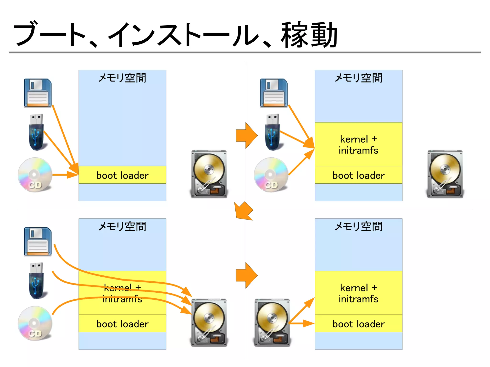 ブート、インストール、稼動
   メモリ空間         メモリ空間




                   kernel +
                  initramfs

   boot loader   boot loader



   メモリ空間         メモリ空間




     kernel +      kernel +
    initramfs     initramfs

   boot loader   boot loader
 