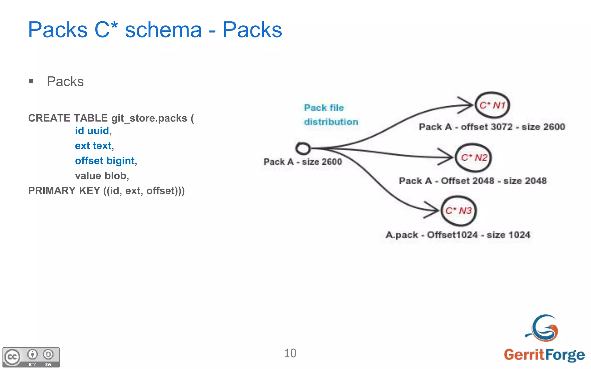10
Packs C* schema - Packs
 Packs
CREATE TABLE git_store.packs (
id uuid,
ext text,
offset bigint,
value blob,
PRIMARY KEY ((id, ext, offset)))
 