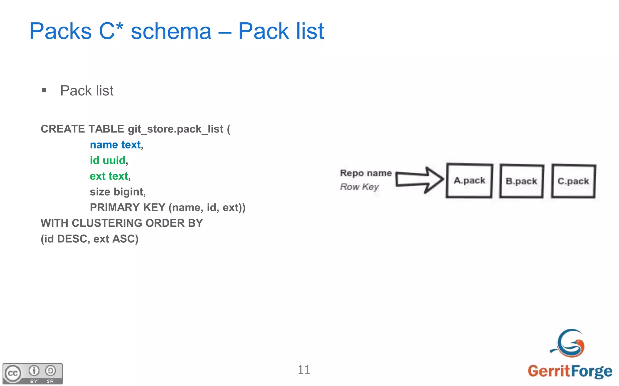 11
Packs C* schema – Pack list
 Pack list
CREATE TABLE git_store.pack_list (
name text,
id uuid,
ext text,
size bigint,
PRIMARY KEY (name, id, ext))
WITH CLUSTERING ORDER BY
(id DESC, ext ASC)
 