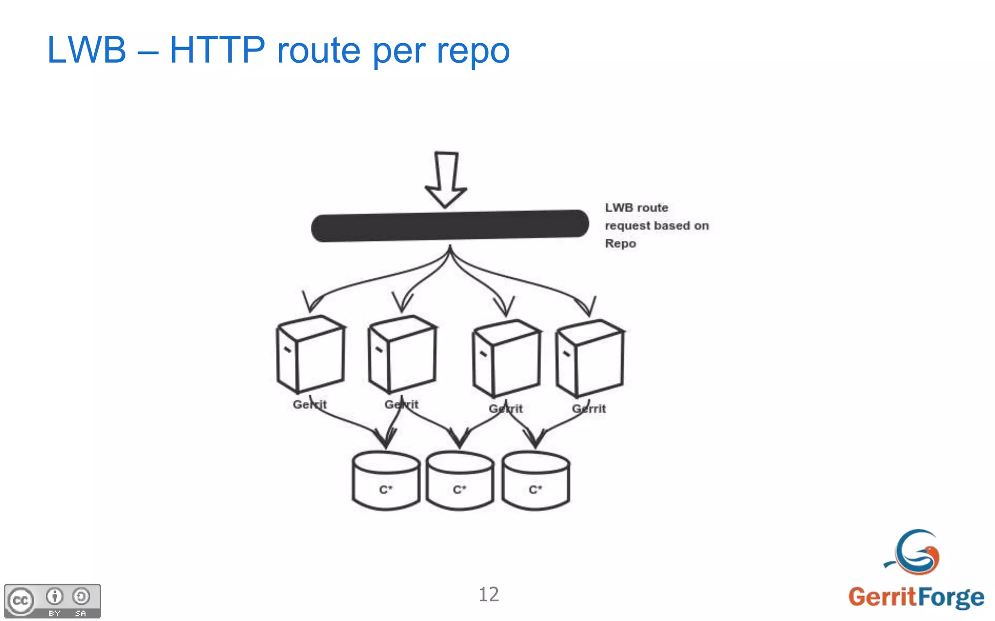 12
LWB – HTTP route per repo
 