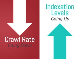 Crawl Rate
Going Down
Indexation
Levels
Going Up
 