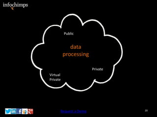 Public


             data
          processing

                       Private
Virtual
Private




      Request a Demo             20
 