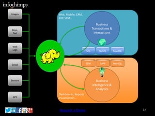 Images    Web, Mobile, CRM,
          ERP, SCM…

                                         Business
 Docs,
                                      Transactions &
 Text                                  Interactions



 Web
 Logs                           SQL        NoSQL       NewSQL




Social                          EDW        MPP         NewSQL




Sensors                                  Business
                                      Intelligence &
                                         Analytics
          Dashboards, Reports
 GPS      Visualization…



          Request a Demo                                        23
 