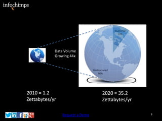 Data Volume
            Growing 44x




2010 = 1.2                       2020 = 35.2
Zettabytes/yr                    Zettabytes/yr

                                  Source: 2011 IDC Digital Universe Study
                Request a Demo                                              3
 