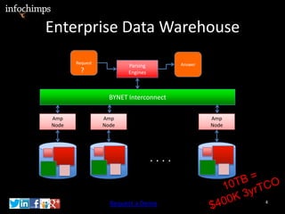 Enterprise Data Warehouse
       Request                            Answer
                         Parsing
         ?               Engines



                   BYNET Interconnect

Amp              Amp                               Amp
Node             Node                              Node




                                   ....


                   Request a Demo                         4
 
