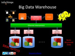 Big Data Warehouse
Search      Recommend


         Rank
                              Analytic
                              Request                   Master:        Answer
 Score     Next-Best-Action                           Name Node
                                                      Job Tracker



                                            Ethernet Interconnect

                  Slave:                   Slave:                                 Slave:
                Task Trckr               Task Trckr                             Task Trckr
                Data Node                Data Node                              Data Node




                                                                                               Semi-
                                                                ....                         Structured
                                                                                                Data



                                              Request a Demo                                       5
 
