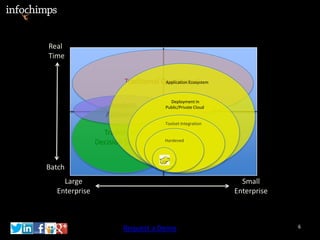 Real
Time


                       Traditional Operational
                                    Application Ecosystem



                                         Deployment in
                   Analytic            Public/Private Cloud
                  Appliances
                                       Toolset Integration

                 Traditional
               Decision Support        Hardened




Batch
    Large                                                       Small
  Enterprise                                                  Enterprise



                       Request a Demo                                      6
 
