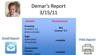 Demar’s Report
         3/15/11
Activities         Percent Correct

Grouping:
                         66%
(numbers 1-5,
                     (missed “2”)
photo animals)
Yoga:
(cobra pose,          complete
10 seconds)

Conversation
Starters:             complete
(movies, sports)
 