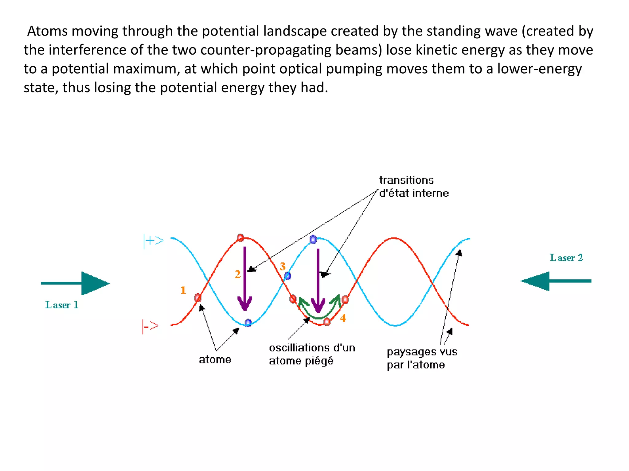 Atoms moving through the potential landscape created by the standing wave (created by
the interference of the two counter-propagating beams) lose kinetic energy as they move
to a potential maximum, at which point optical pumping moves them to a lower-energy
state, thus losing the potential energy they had.
 