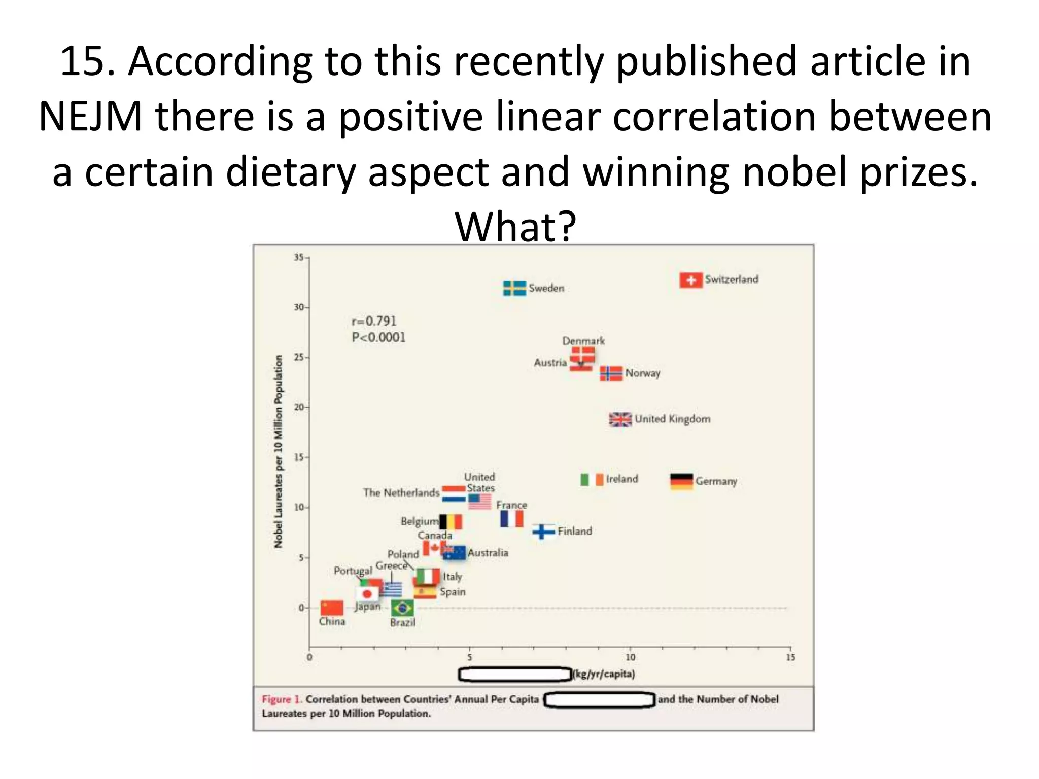 15. According to this recently published article in
NEJM there is a positive linear correlation between
a certain dietary aspect and winning nobel prizes.
What?
 