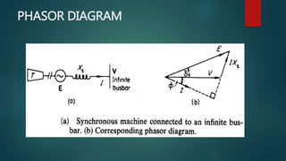 PHASOR DIAGRAM
 