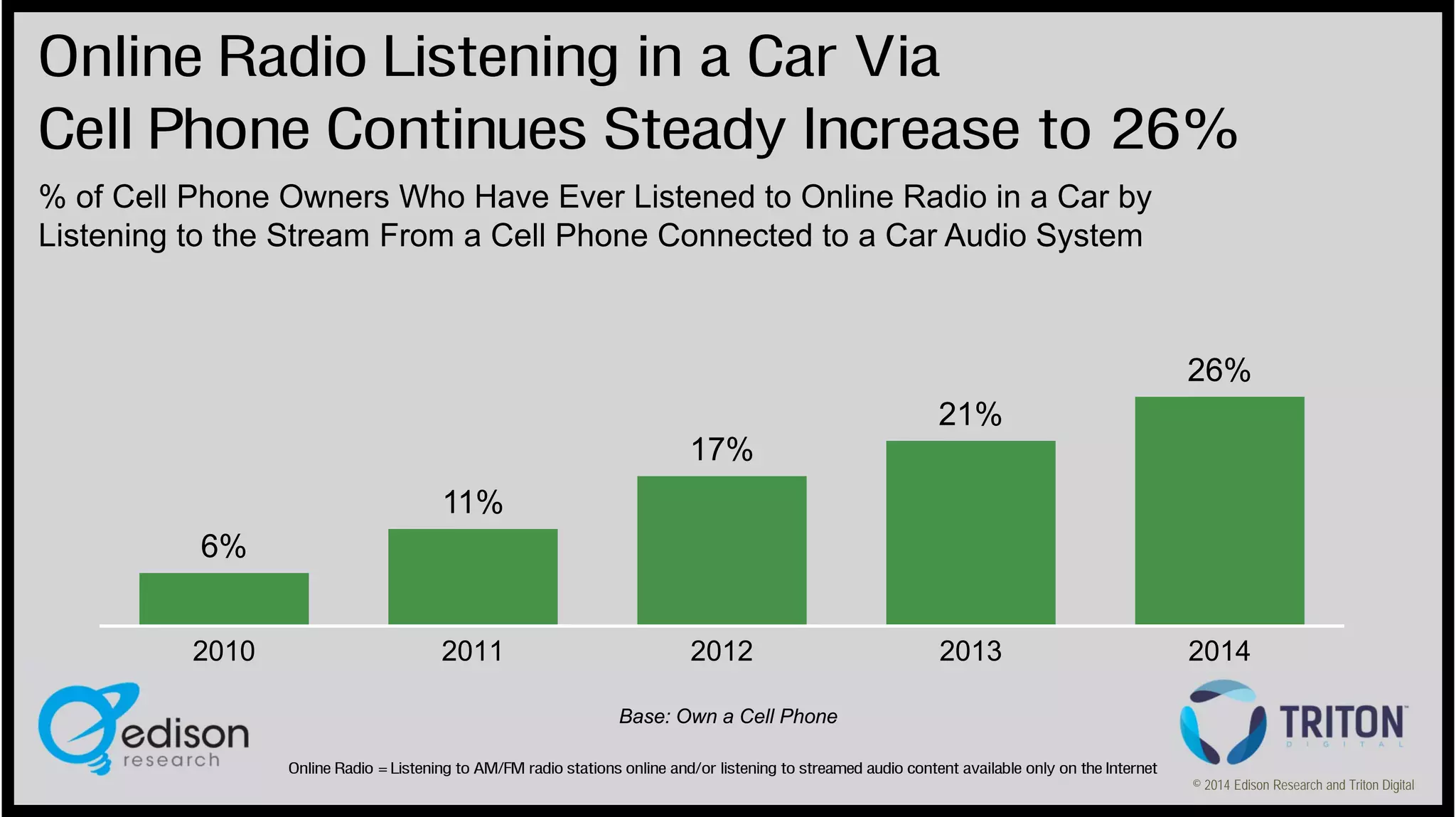 Online Radio Listening in a Car Via
Cell Phone Continues Steady Increase to 26%
% of Cell Phone Owners Who Have Ever Listened to Online Radio in a Car by
Listening to the Stream From a Cell Phone Connected to a Car Audio System

26%
21%
17%
11%
6%
2010

2011

2012

2013

2014

Base: Own a Cell Phone
Online Radio = Listening to AM/FM radio stations online and/or listening to streamed audio content available only on the Internet
© 2014 Edison Research and Triton Digital

 