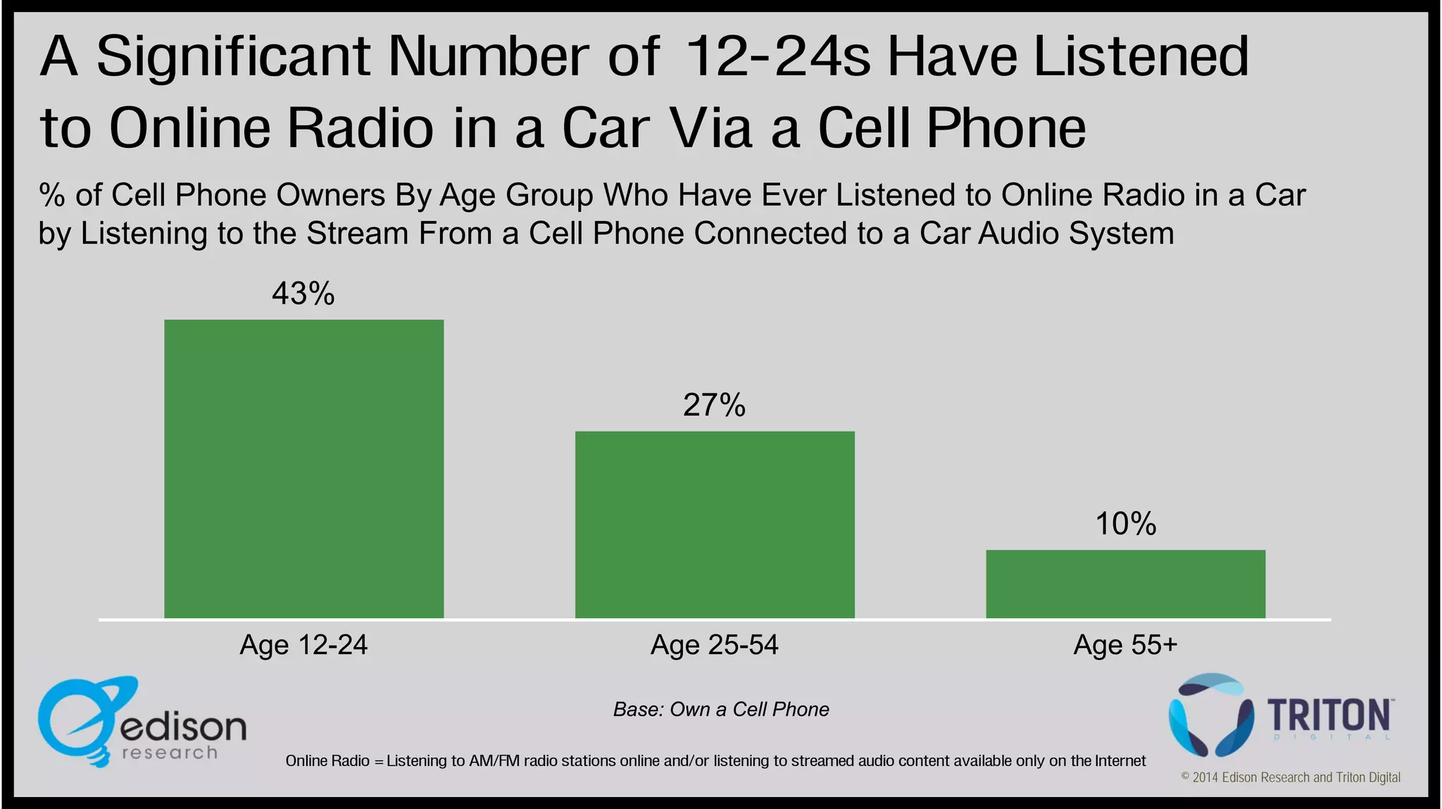 A Significant Number of 12-24s Have Listened
to Online Radio in a Car Via a Cell Phone
% of Cell Phone Owners By Age Group Who Have Ever Listened to Online Radio in a Car
by Listening to the Stream From a Cell Phone Connected to a Car Audio System
43%

27%

10%

Age 12-24

Age 25-54

Age 55+

Base: Own a Cell Phone
Online Radio = Listening to AM/FM radio stations online and/or listening to streamed audio content available only on the Internet
© 2014 Edison Research and Triton Digital

 