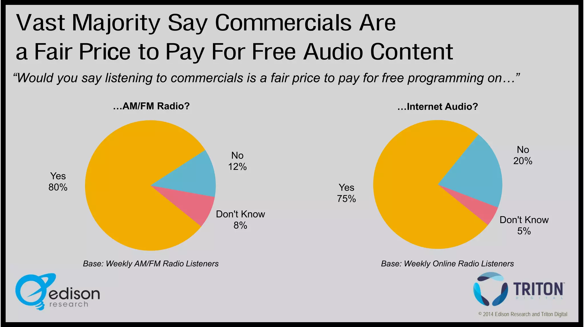 Vast Majority Say Commercials Are
a Fair Price to Pay For Free Audio Content
“Would you say listening to commercials is a fair price to pay for free programming on…”
…AM/FM Radio?

…Internet Audio?

No
20%

No
12%
Yes
80%

Yes
75%
Don't Know
8%

Base: Weekly AM/FM Radio Listeners

Don't Know
5%

Base: Weekly Online Radio Listeners

© 2014 Edison Research and Triton Digital

 