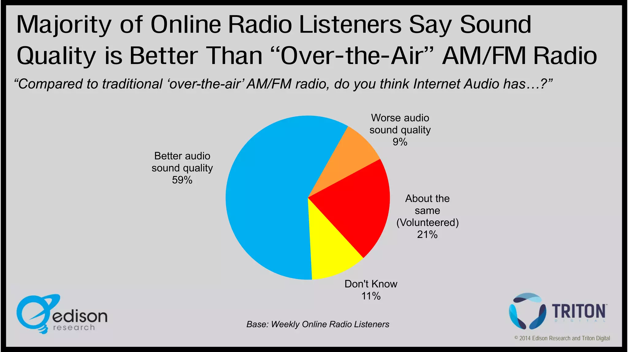 Majority of Online Radio Listeners Say Sound
Quality is Better Than “Over-the-Air” AM/FM Radio
“Compared to traditional ‘over-the-air’ AM/FM radio, do you think Internet Audio has…?”
Worse audio
sound quality
9%
Better audio
sound quality
59%
About the
same
(Volunteered)
21%

Don't Know
11%
Base: Weekly Online Radio Listeners
© 2014 Edison Research and Triton Digital

 