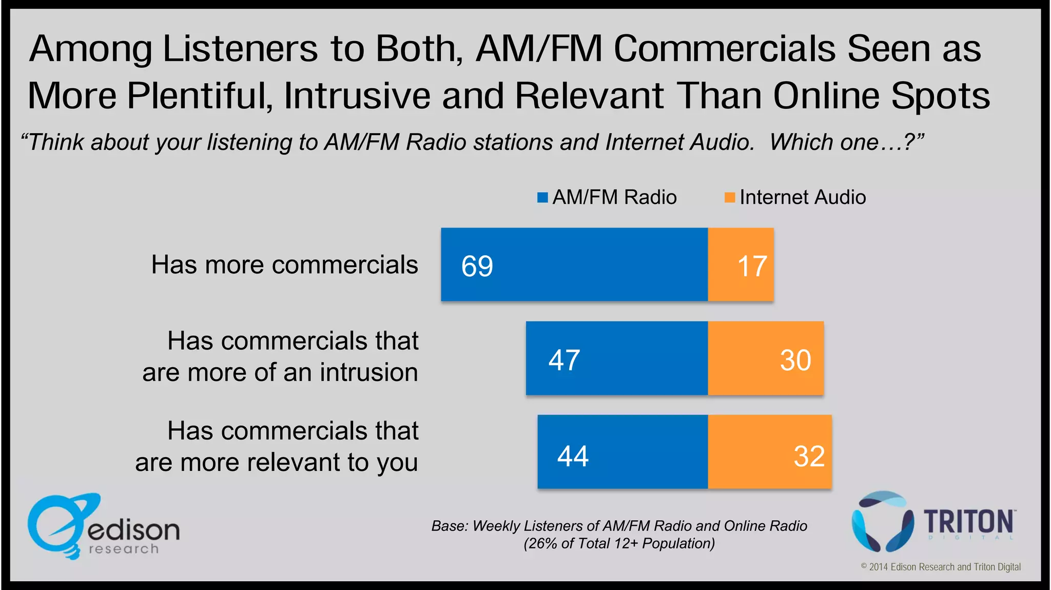 Among Listeners to Both, AM/FM Commercials Seen as
More Plentiful, Intrusive and Relevant Than Online Spots
“Think about your listening to AM/FM Radio stations and Internet Audio. Which one…?”
AM/FM Radio

Has more commercials
Has commercials that
are more of an intrusion
Has commercials that
are more relevant to you

69

Internet Audio

17
47
44

30
32

Base: Weekly Listeners of AM/FM Radio and Online Radio
(26% of Total 12+ Population)
© 2014 Edison Research and Triton Digital

 