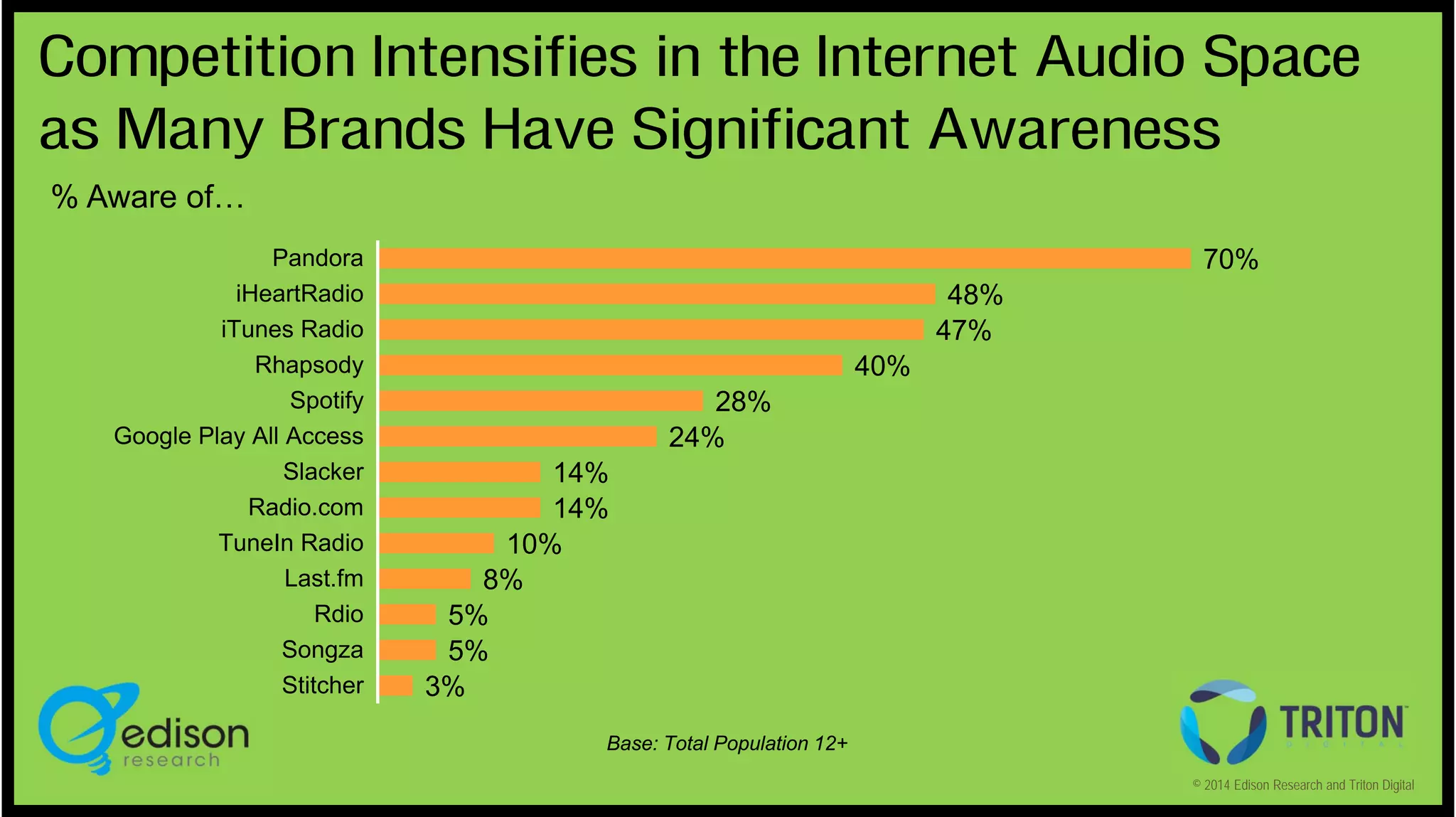 Competition Intensifies in the Internet Audio Space
as Many Brands Have Significant Awareness
% Aware of…
Pandora
iHeartRadio
iTunes Radio
Rhapsody
Spotify
Google Play All Access
Slacker
Radio.com
TuneIn Radio
Last.fm
Rdio
Songza
Stitcher

70%
48%
47%
40%
28%
24%
14%
14%
10%
8%
5%
5%
3%
Base: Total Population 12+
© 2014 Edison Research and Triton Digital

 