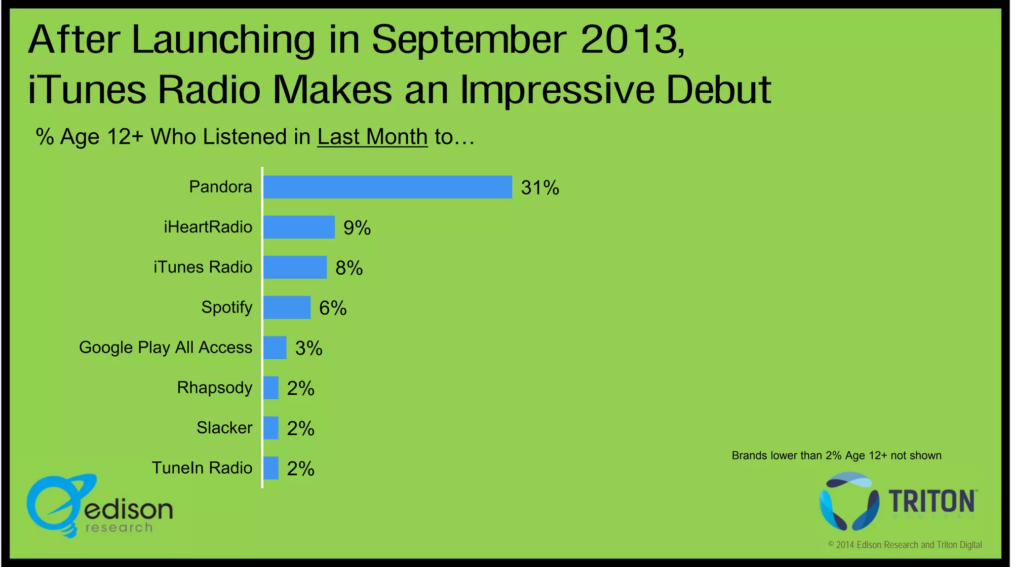 After Launching in September 2013,
iTunes Radio Makes an Impressive Debut
% Age 12+ Who Listened in Last Month to…
31%

Pandora

9%

iHeartRadio

8%

iTunes Radio

6%

Spotify
Google Play All Access

3%

Rhapsody

2%

Slacker

2%

TuneIn Radio

2%

Brands lower than 2% Age 12+ not shown

© 2014 Edison Research and Triton Digital

 