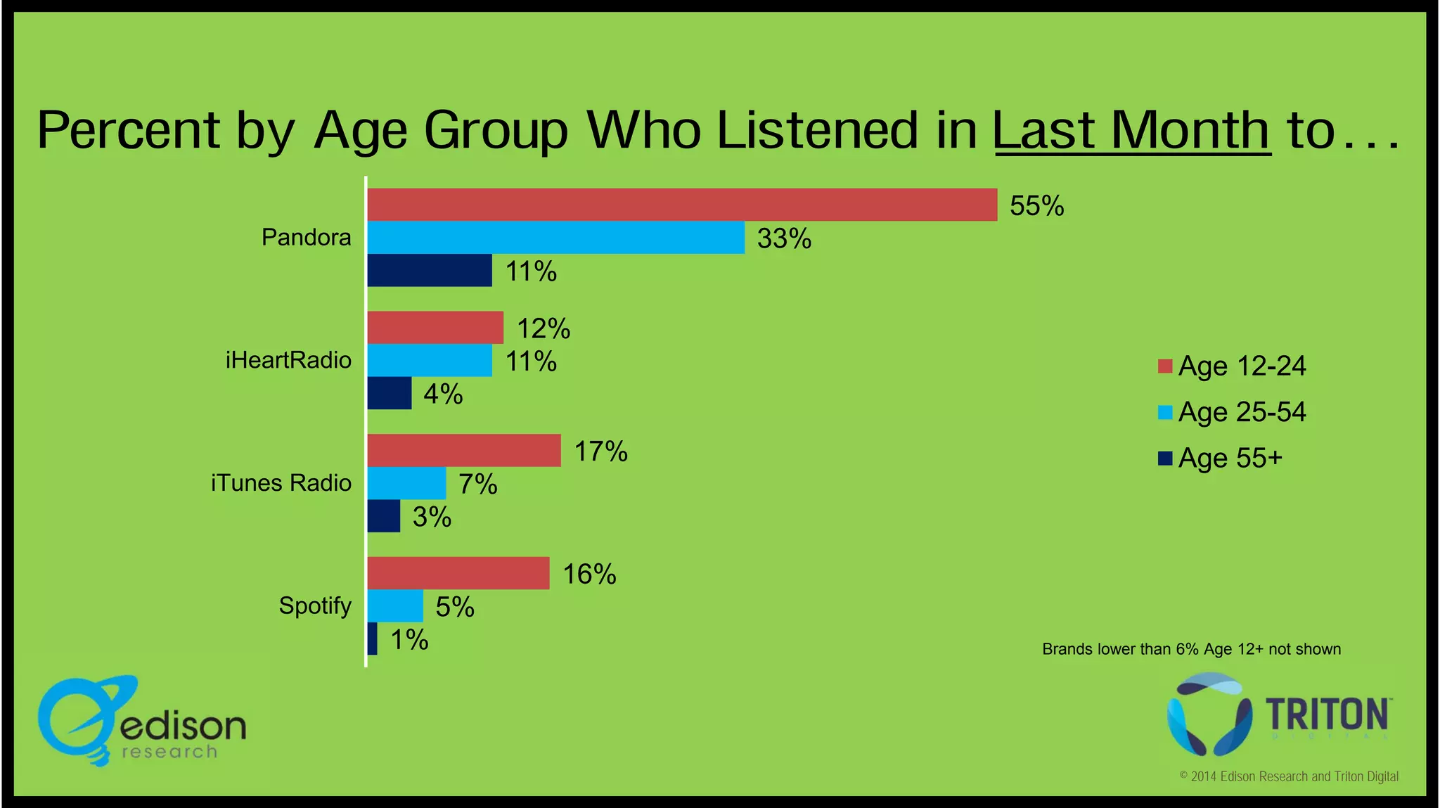 Percent by Age Group Who Listened in Last Month to…
55%
33%

Pandora

11%
12%
11%

iHeartRadio

Age 12-24

4%

Age 25-54
17%

Age 55+

7%

iTunes Radio

3%
16%
5%

Spotify

1%

Brands lower than 6% Age 12+ not shown

© 2014 Edison Research and Triton Digital

 