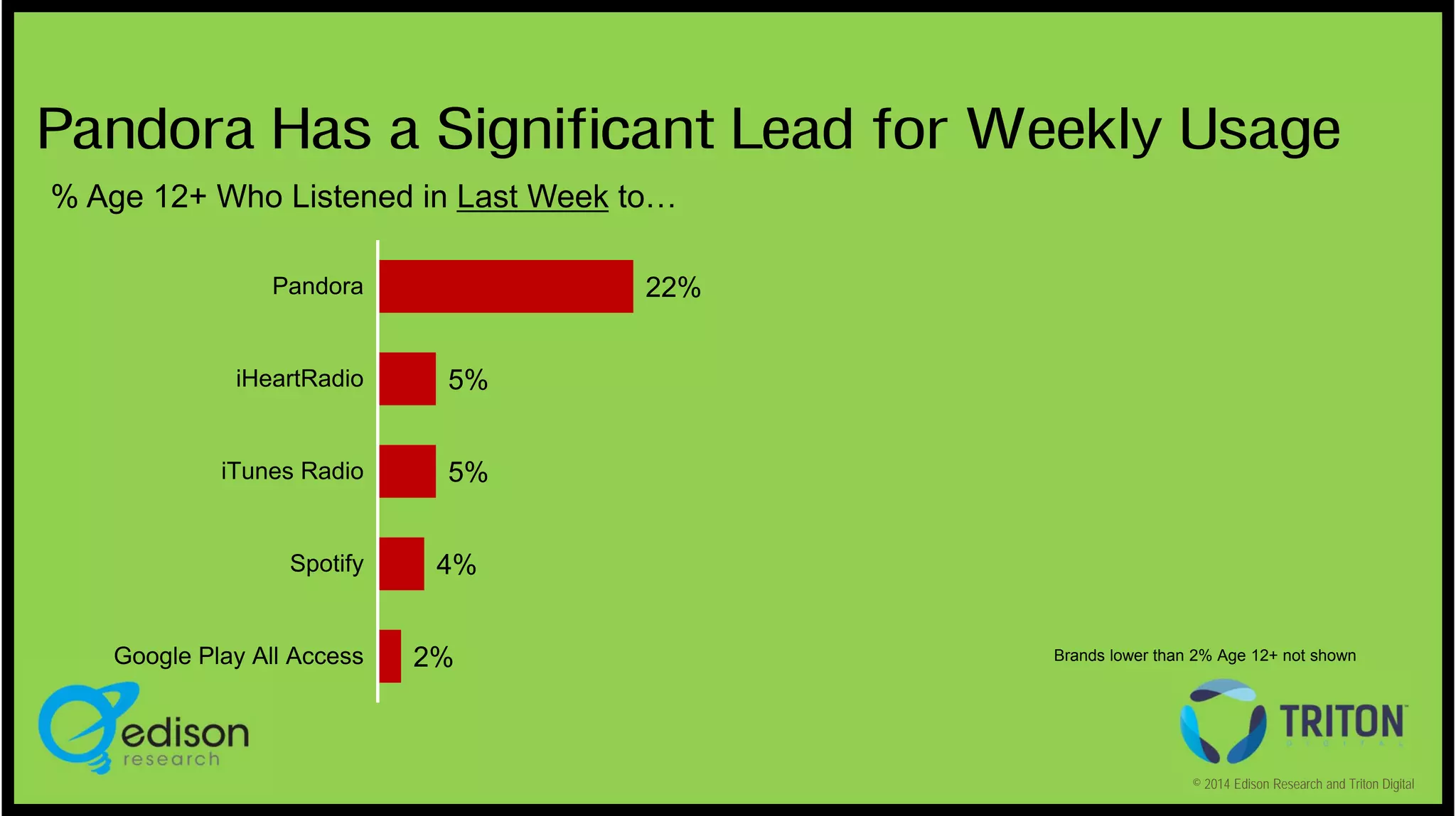 Pandora Has a Significant Lead for Weekly Usage
% Age 12+ Who Listened in Last Week to…
22%

Pandora

iHeartRadio

5%

iTunes Radio

5%

Spotify

Google Play All Access

4%
2%

Brands lower than 2% Age 12+ not shown

© 2014 Edison Research and Triton Digital

 