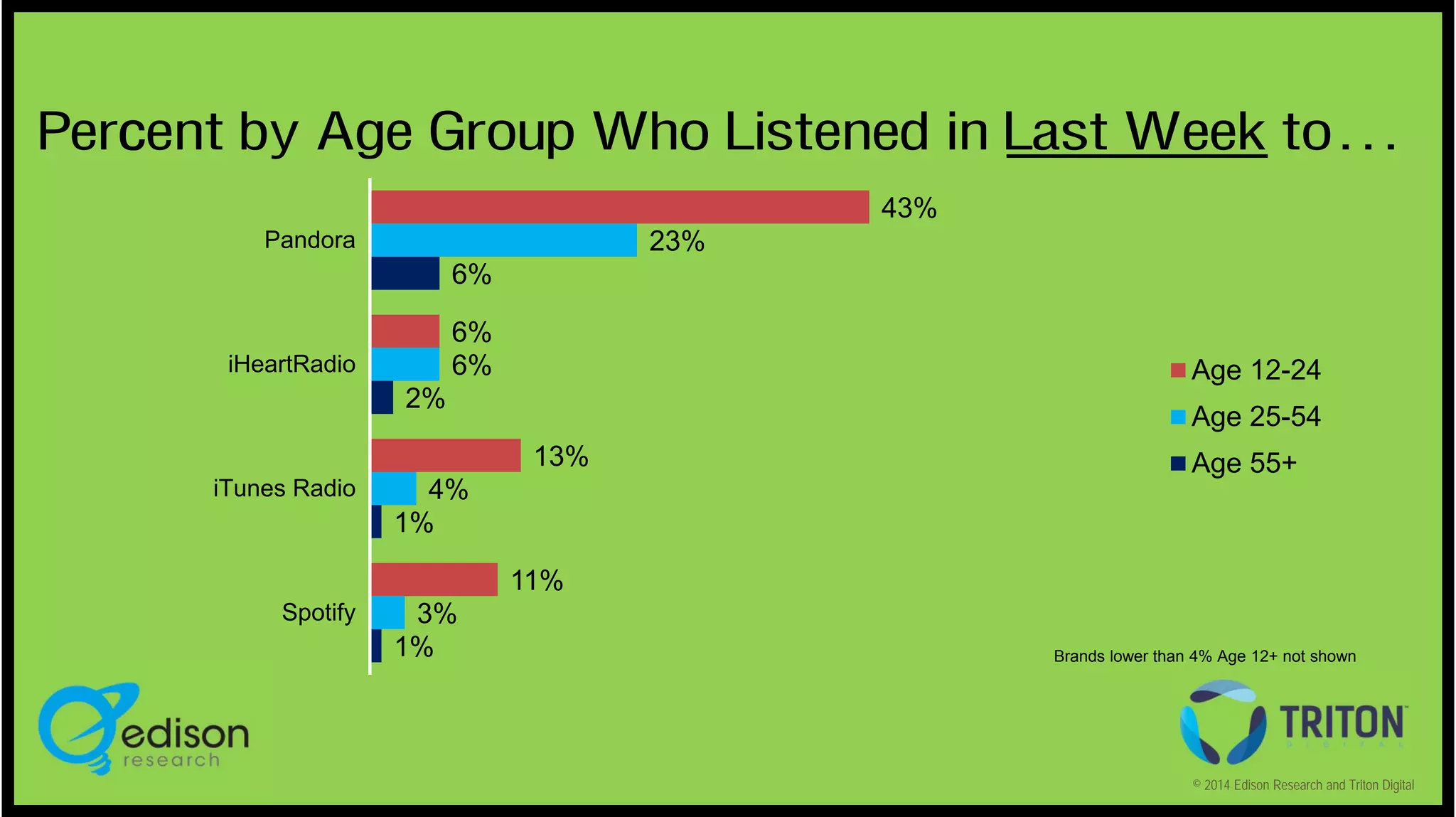 Percent by Age Group Who Listened in Last Week to…
43%
23%

Pandora

6%
6%
6%

iHeartRadio

Age 12-24

2%

Age 25-54
13%

iTunes Radio

Age 55+

4%
1%
11%

Spotify

3%
1%

Brands lower than 4% Age 12+ not shown

© 2014 Edison Research and Triton Digital

 