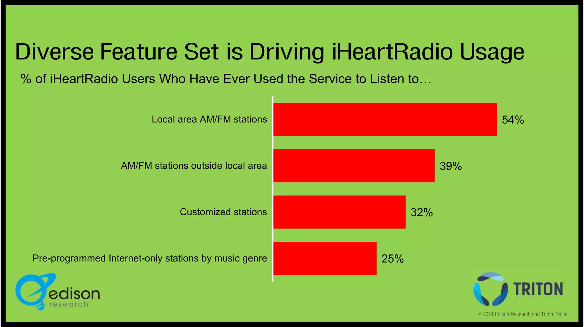 Diverse Feature Set is Driving iHeartRadio Usage
% of iHeartRadio Users Who Have Ever Used the Service to Listen to…
54%

Local area AM/FM stations

39%

AM/FM stations outside local area

32%

Customized stations

Pre-programmed Internet-only stations by music genre

25%

© 2014 Edison Research and Triton Digital

 