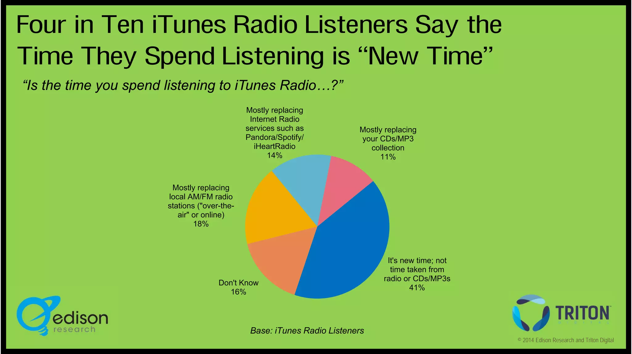Four in Ten iTunes Radio Listeners Say the
Time They Spend Listening is “New Time”
“Is the time you spend listening to iTunes Radio…?”
Mostly replacing
Internet Radio
services such as
Pandora/Spotify/
iHeartRadio
14%

Mostly replacing
your CDs/MP3
collection
11%

Mostly replacing
local AM/FM radio
stations ("over-theair" or online)
18%

Don't Know
16%

It's new time; not
time taken from
radio or CDs/MP3s
41%

Base: iTunes Radio Listeners
© 2014 Edison Research and Triton Digital

 