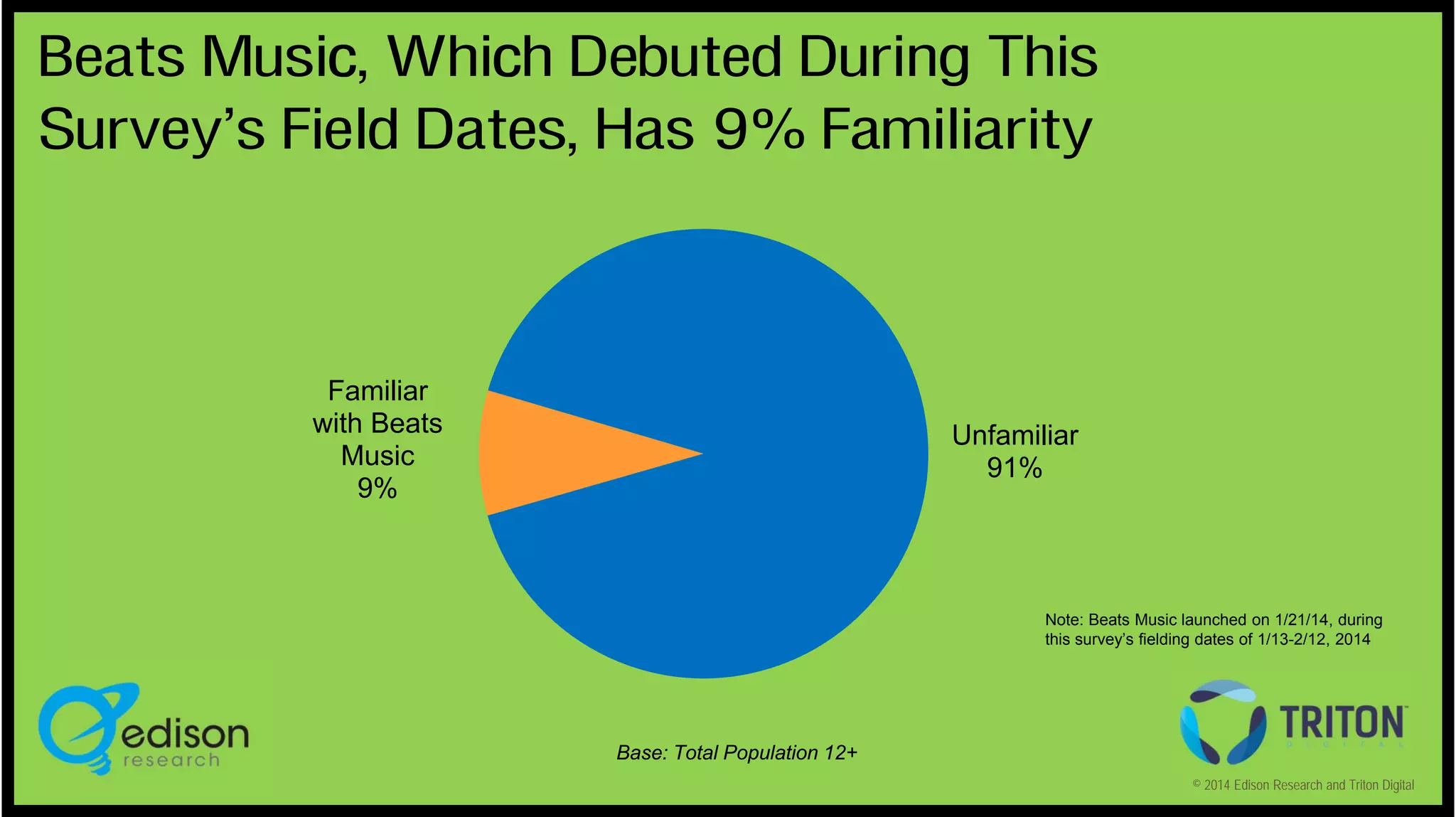 Beats Music, Which Debuted During This
Survey’s Field Dates, Has 9% Familiarity

Familiar
with Beats
Music
9%

Unfamiliar
91%

Note: Beats Music launched on 1/21/14, during
this survey’s fielding dates of 1/13-2/12, 2014

Base: Total Population 12+
© 2014 Edison Research and Triton Digital

 