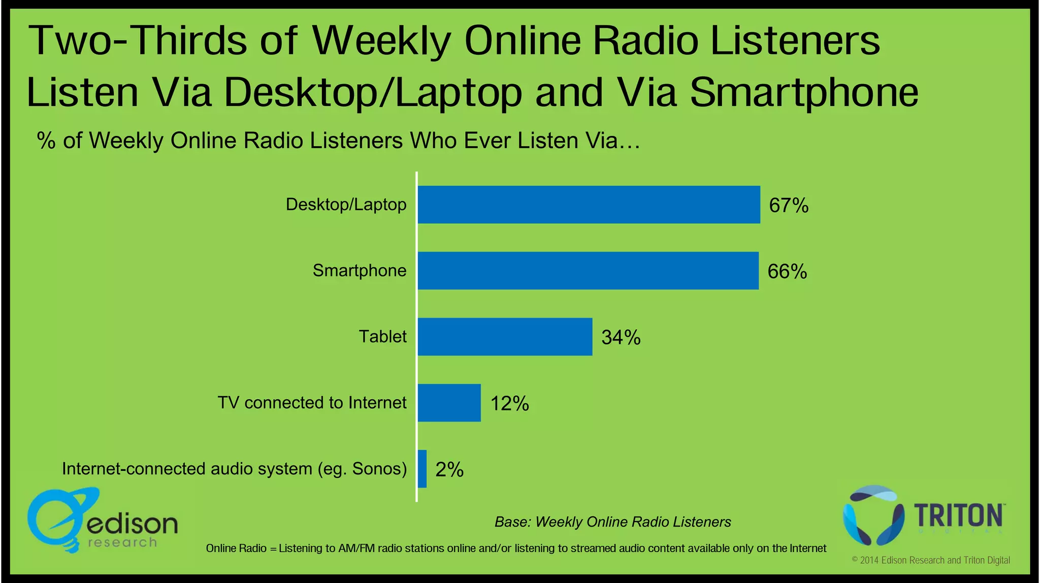 Two-Thirds of Weekly Online Radio Listeners
Listen Via Desktop/Laptop and Via Smartphone
% of Weekly Online Radio Listeners Who Ever Listen Via…
Desktop/Laptop

67%

Smartphone

66%
34%

Tablet

12%

TV connected to Internet

Internet-connected audio system (eg. Sonos)

2%
Base: Weekly Online Radio Listeners

Online Radio = Listening to AM/FM radio stations online and/or listening to streamed audio content available only on the Internet
© 2014 Edison Research and Triton Digital

 