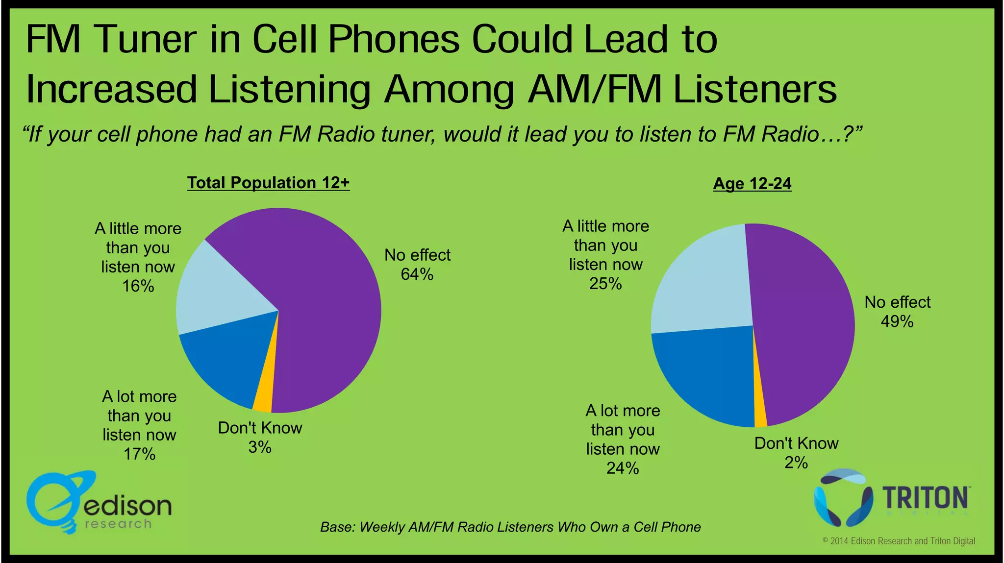 FM Tuner in Cell Phones Could Lead to
Increased Listening Among AM/FM Listeners
“If your cell phone had an FM Radio tuner, would it lead you to listen to FM Radio…?”
Total Population 12+
A little more
than you
listen now
16%

Age 12-24

No effect
64%

A little more
than you
listen now
25%
No effect
49%

A lot more
than you
listen now
17%

Don't Know
3%

A lot more
than you
listen now
24%

Don't Know
2%

Base: Weekly AM/FM Radio Listeners Who Own a Cell Phone
© 2014 Edison Research and Triton Digital

 