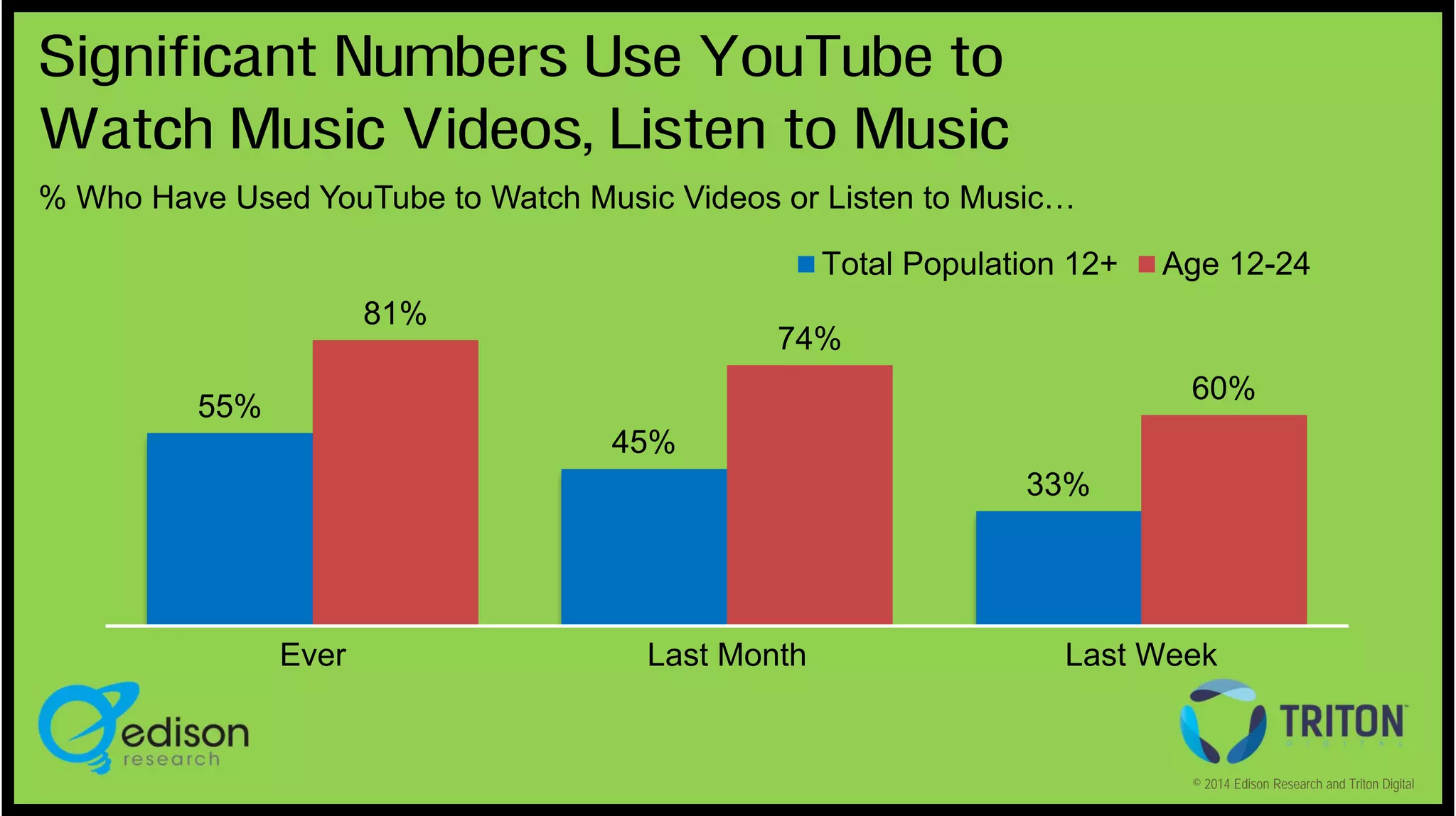 Significant Numbers Use YouTube to
Watch Music Videos, Listen to Music
% Who Have Used YouTube to Watch Music Videos or Listen to Music…
Total Population 12+
81%

Age 12-24

74%
60%

55%
45%
33%

Ever

Last Month

Last Week

© 2014 Edison Research and Triton Digital

 