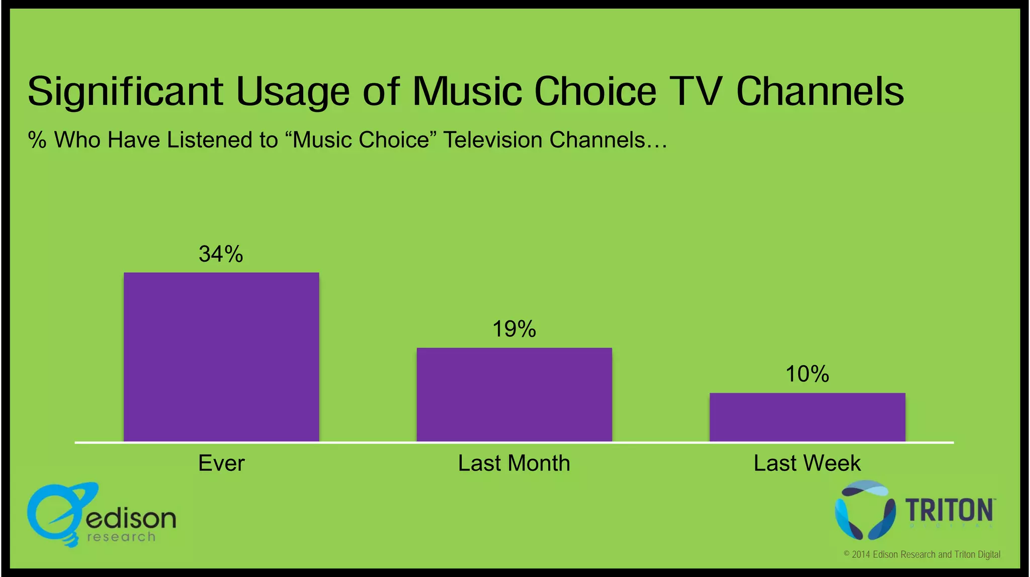 Significant Usage of Music Choice TV Channels
% Who Have Listened to “Music Choice” Television Channels…

34%
19%
10%

Ever

Last Month

Last Week

© 2014 Edison Research and Triton Digital

 