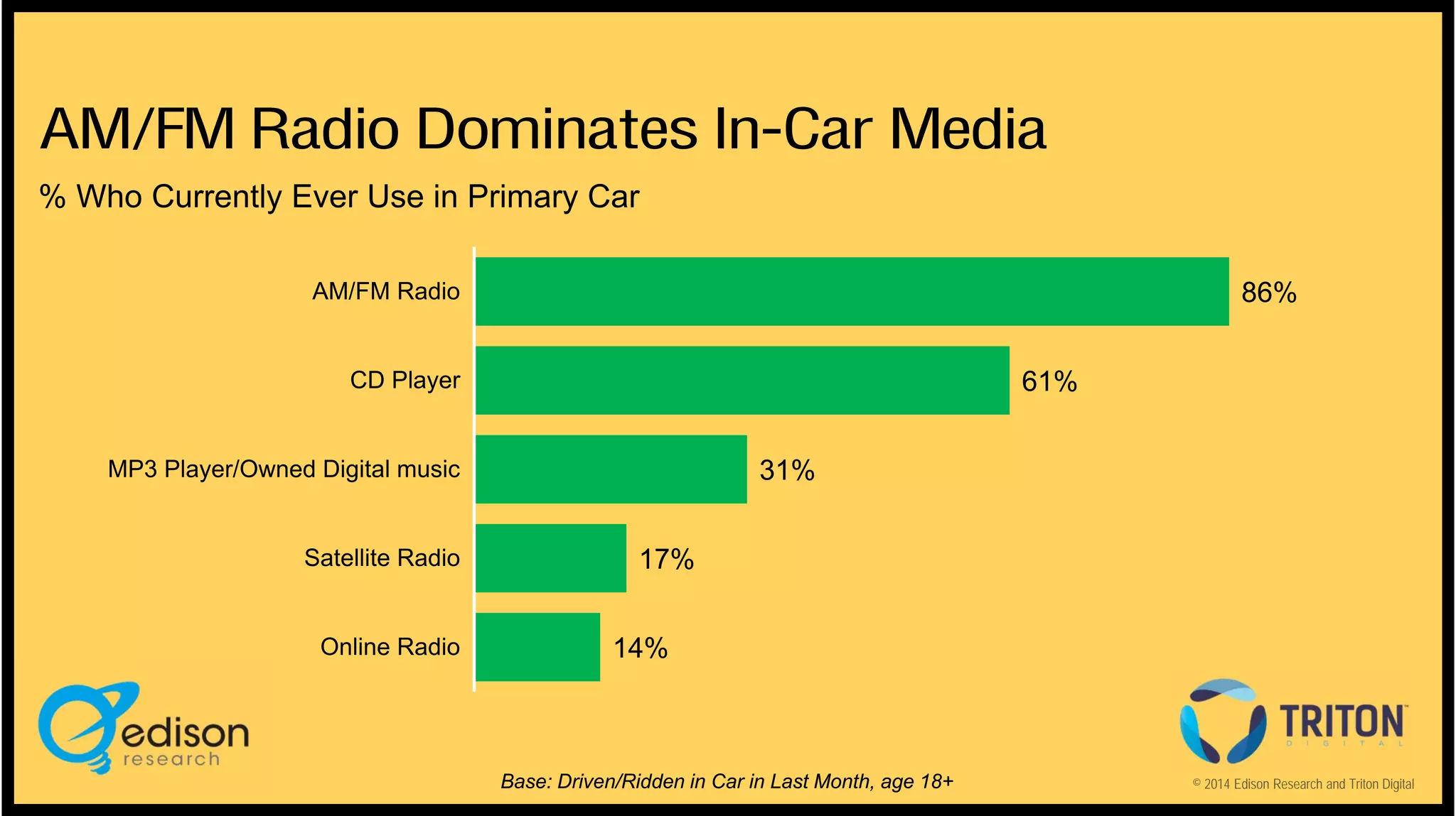 AM/FM Radio Dominates In-Car Media
% Who Currently Ever Use in Primary Car
86%

AM/FM Radio

61%

CD Player

31%

MP3 Player/Owned Digital music

Satellite Radio

Online Radio

17%
14%

Base: Driven/Ridden in Car in Last Month, age 18+

© 2014 Edison Research and Triton Digital

 
