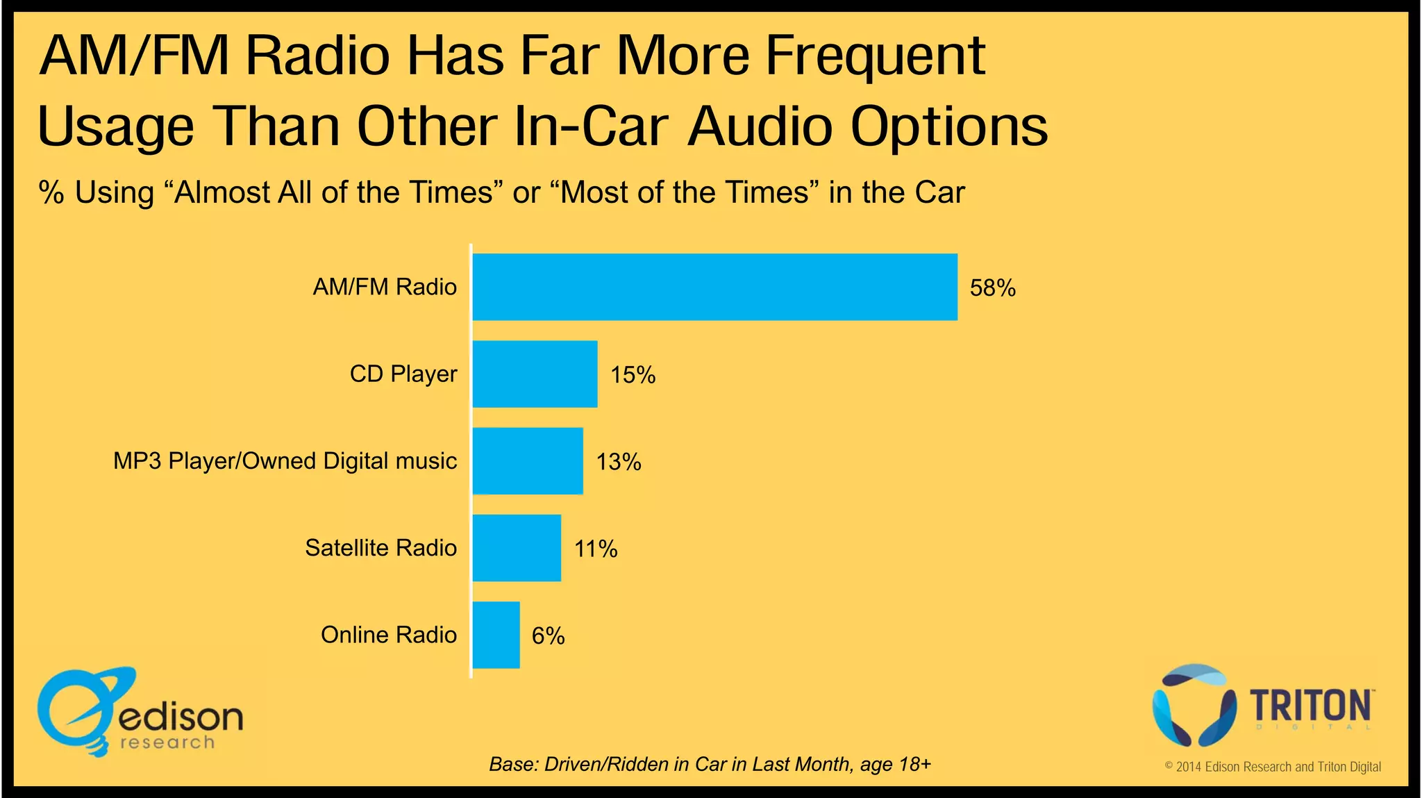 AM/FM Radio Has Far More Frequent
Usage Than Other In-Car Audio Options
% Using “Almost All of the Times” or “Most of the Times” in the Car
AM/FM Radio

58%

CD Player

15%

MP3 Player/Owned Digital music

13%

Satellite Radio

Online Radio

11%

6%

Base: Driven/Ridden in Car in Last Month, age 18+

© 2014 Edison Research and Triton Digital

 