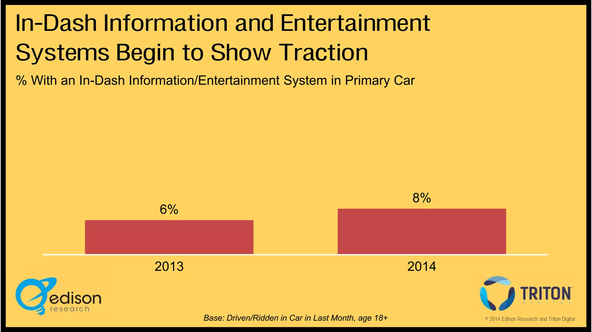 In-Dash Information and Entertainment
Systems Begin to Show Traction
% With an In-Dash Information/Entertainment System in Primary Car

8%

6%

2013

2014

Base: Driven/Ridden in Car in Last Month, age 18+

© 2014 Edison Research and Triton Digital

 