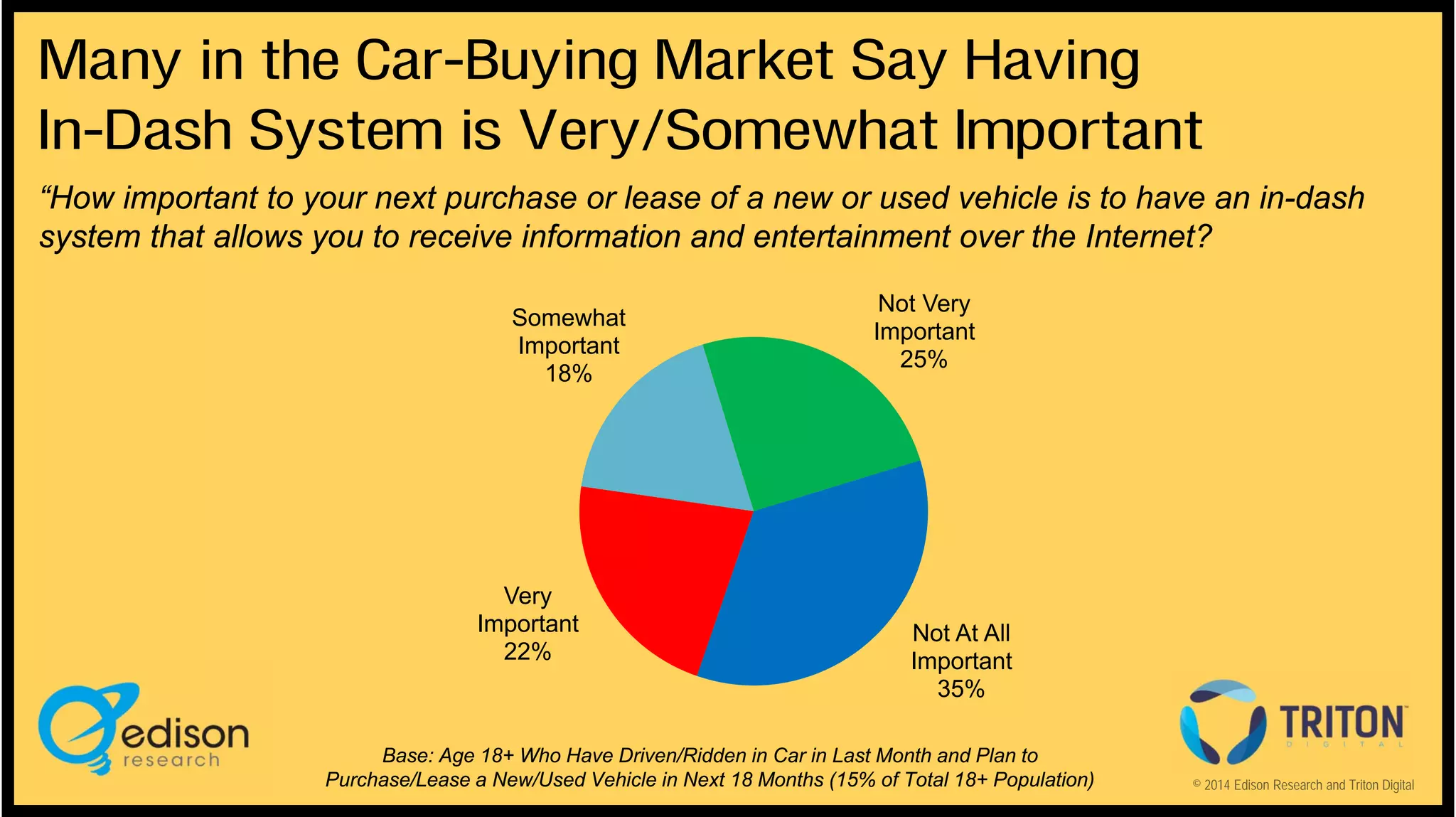 Many in the Car-Buying Market Say Having
In-Dash System is Very/Somewhat Important
“How important to your next purchase or lease of a new or used vehicle is to have an in-dash
system that allows you to receive information and entertainment over the Internet?
Somewhat
Important
18%

Very
Important
22%

Not Very
Important
25%

Not At All
Important
35%

Base: Age 18+ Who Have Driven/Ridden in Car in Last Month and Plan to
Purchase/Lease a New/Used Vehicle in Next 18 Months (15% of Total 18+ Population)

© 2014 Edison Research and Triton Digital

 