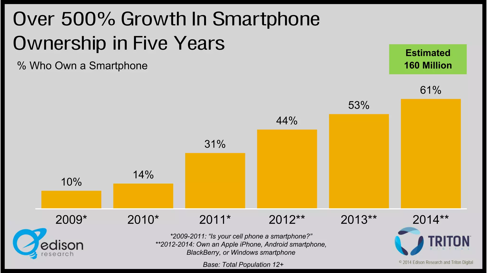 Over 500% Growth In Smartphone
Ownership in Five Years

Estimated
160 Million

% Who Own a Smartphone

61%
53%
44%
31%

10%

2009*

14%

2010*

2011*

2012**

2013**

2014**

*2009-2011: “Is your cell phone a smartphone?”
**2012-2014: Own an Apple iPhone, Android smartphone,
BlackBerry, or Windows smartphone
Base: Total Population 12+

© 2014 Edison Research and Triton Digital

 