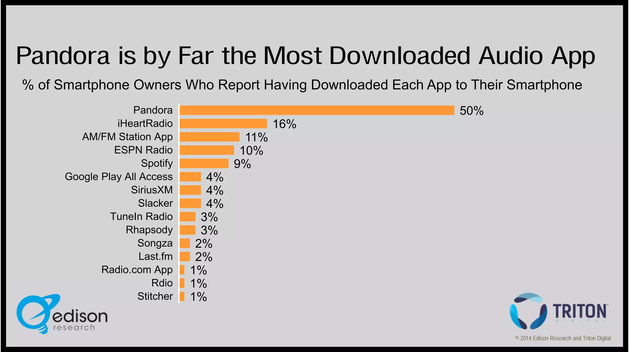 Pandora is by Far the Most Downloaded Audio App
% of Smartphone Owners Who Report Having Downloaded Each App to Their Smartphone
Pandora
iHeartRadio
AM/FM Station App
ESPN Radio
Spotify
Google Play All Access
SiriusXM
Slacker
TuneIn Radio
Rhapsody
Songza
Last.fm
Radio.com App
Rdio
Stitcher

50%
16%
11%
10%
9%
4%
4%
4%
3%
3%
2%
2%
1%
1%
1%

© 2014 Edison Research and Triton Digital

 