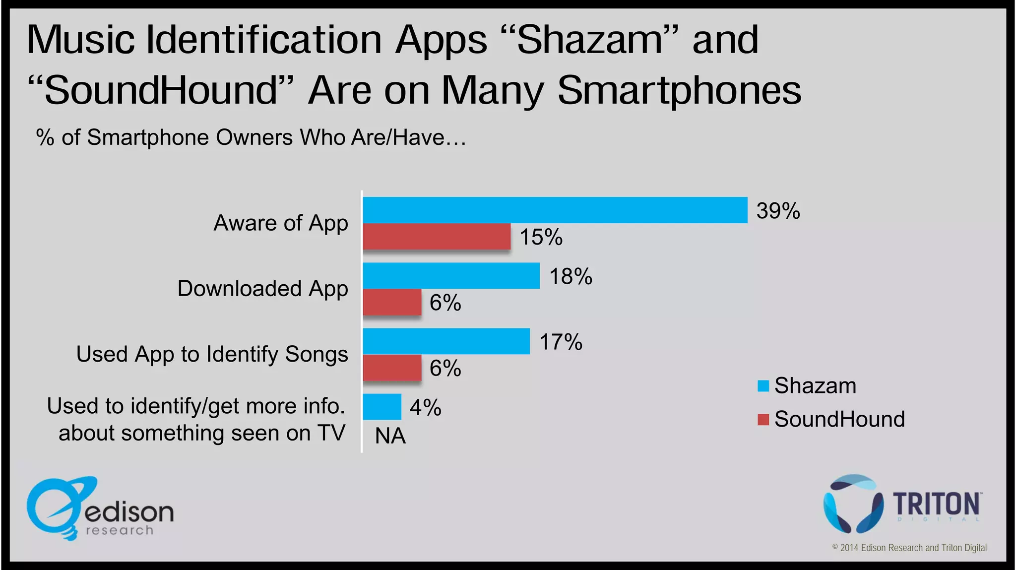 Music Identification Apps “Shazam” and
“SoundHound” Are on Many Smartphones
% of Smartphone Owners Who Are/Have…
39%

Aware of App

15%
18%

Downloaded App

6%
17%

Used App to Identify Songs
Used to identify/get more info.
about something seen on TV

6%
4%
NA

Shazam
SoundHound

© 2014 Edison Research and Triton Digital

 
