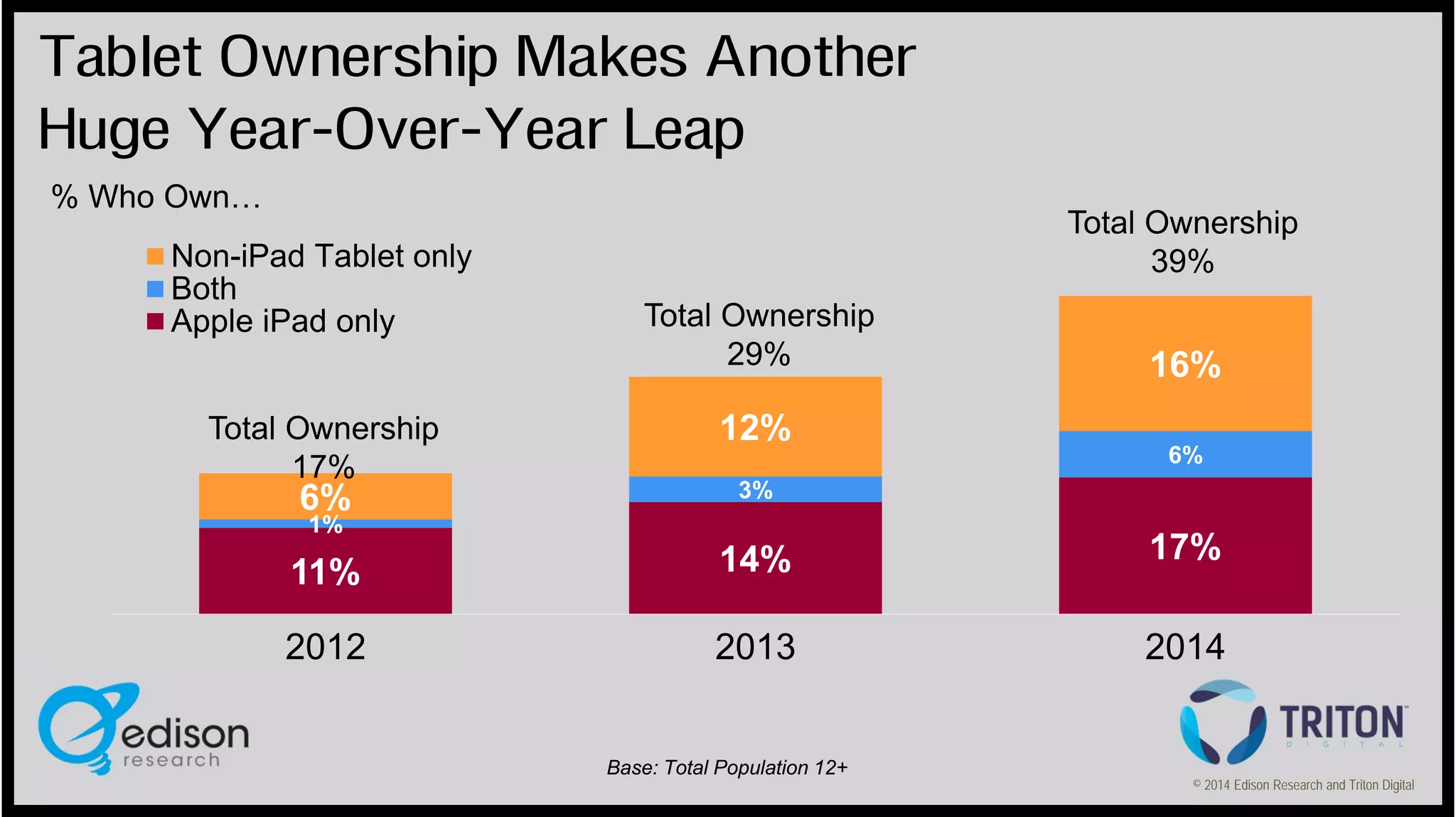 Tablet Ownership Makes Another
Huge Year-Over-Year Leap
% Who Own…
Non-iPad Tablet only
Both
Apple iPad only
Total Ownership
17%

6%

Total Ownership
39%
Total Ownership
29%

12%

16%
6%

3%

1%

11%

14%

17%

2012

2013

2014

Base: Total Population 12+

© 2014 Edison Research and Triton Digital

 