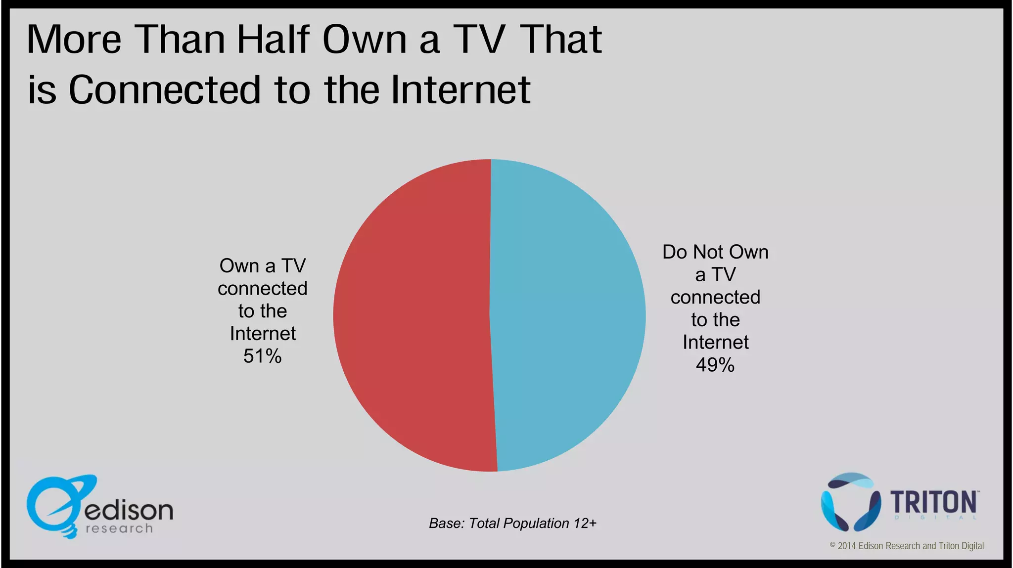 More Than Half Own a TV That
is Connected to the Internet

Do Not Own
a TV
connected
to the
Internet
49%

Own a TV
connected
to the
Internet
51%

Base: Total Population 12+
© 2014 Edison Research and Triton Digital

 
