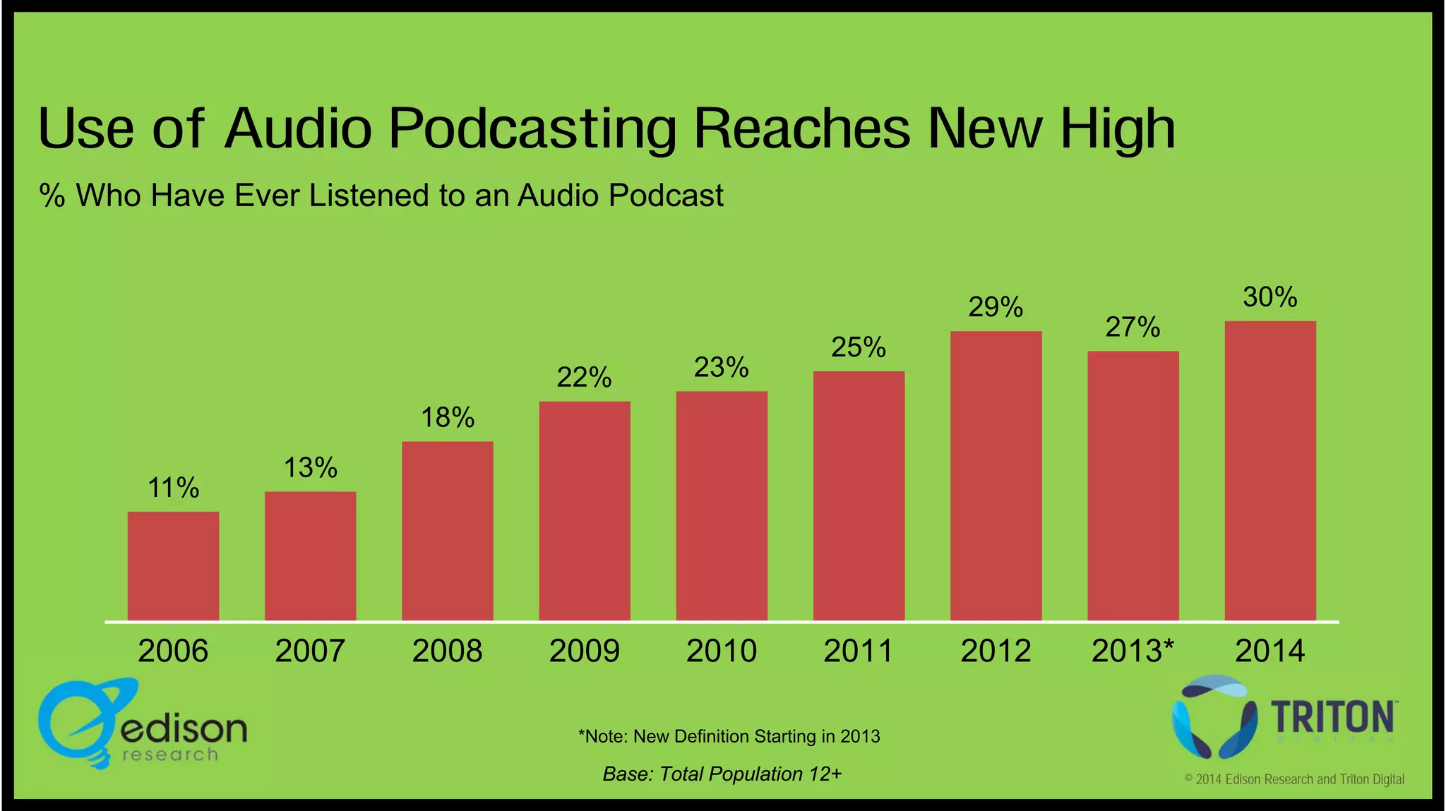 Use of Audio Podcasting Reaches New High
% Who Have Ever Listened to an Audio Podcast

29%
22%

23%

2009

2010

25%

30%
27%

18%
11%

2006

13%

2007

2008

2011

2012

2013*

2014

*Note: New Definition Starting in 2013

Base: Total Population 12+

© 2014 Edison Research and Triton Digital

 