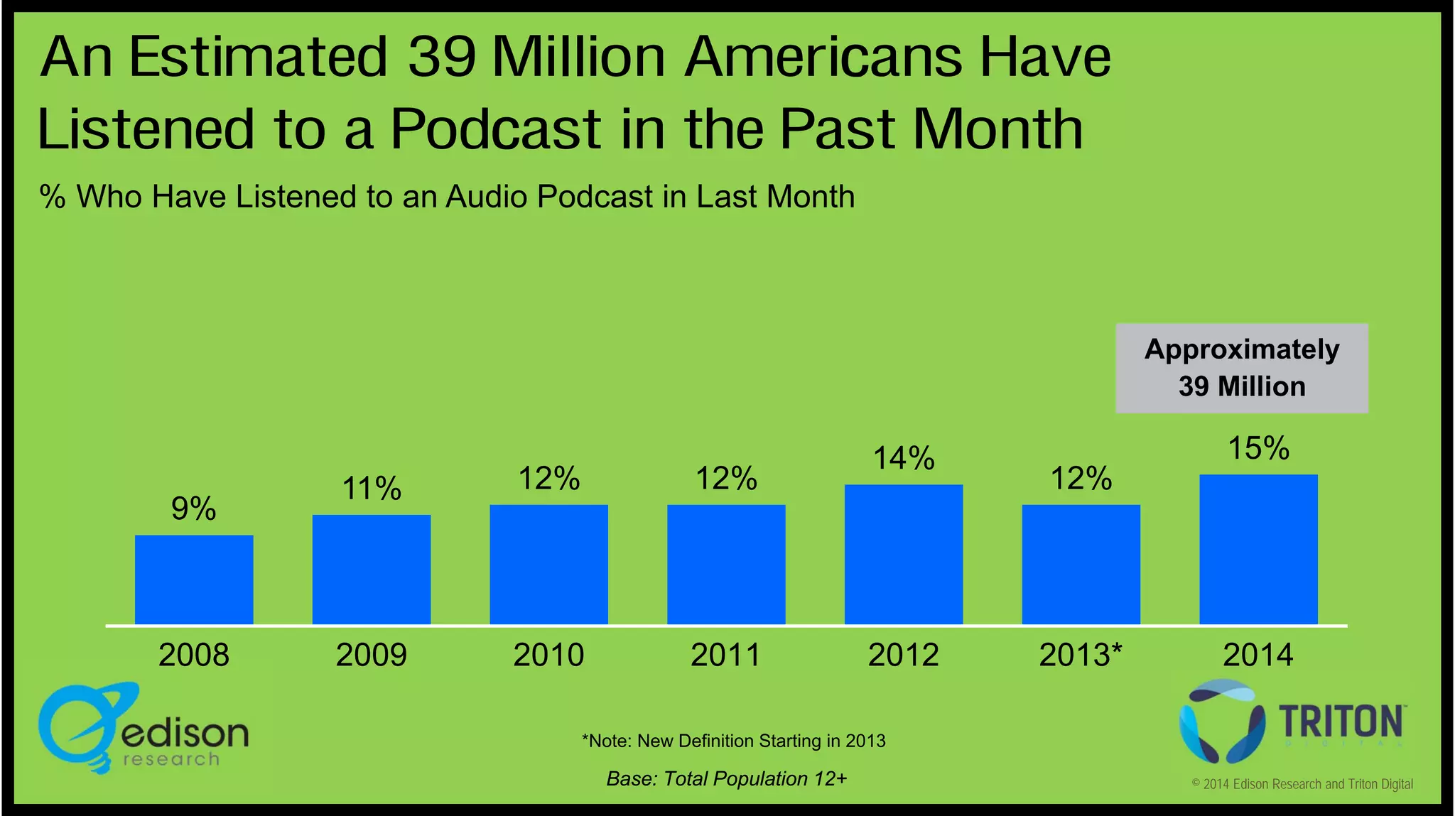 An Estimated 39 Million Americans Have
Listened to a Podcast in the Past Month
% Who Have Listened to an Audio Podcast in Last Month

Approximately
39 Million

9%

2008

11%

12%

12%

2009

2010

2011

14%

2012

15%
12%

2013*

2014

*Note: New Definition Starting in 2013

Base: Total Population 12+

© 2014 Edison Research and Triton Digital

 