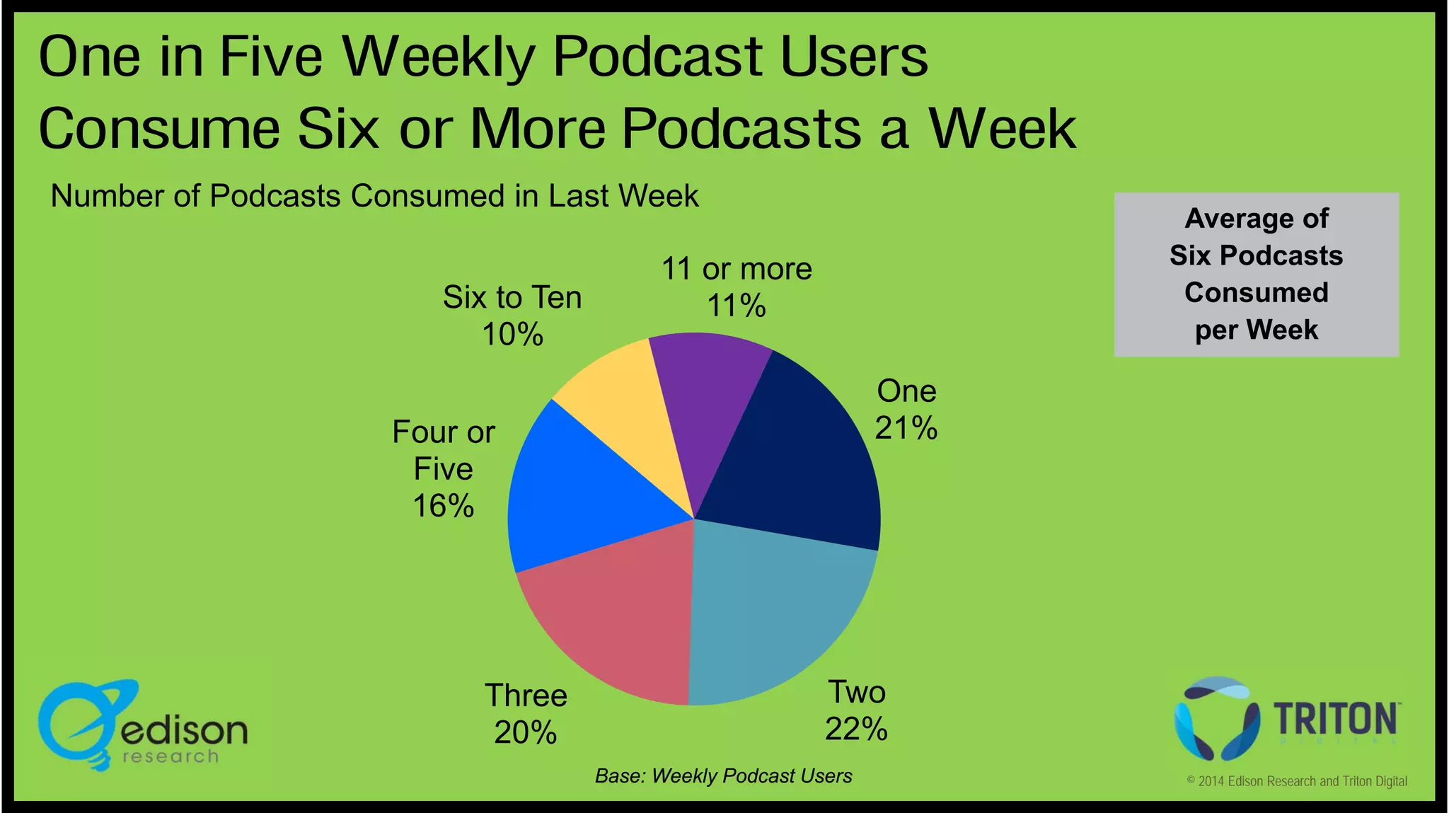 One in Five Weekly Podcast Users
Consume Six or More Podcasts a Week
Number of Podcasts Consumed in Last Week
Six to Ten
10%

Average of
Six Podcasts
Consumed
per Week

11 or more
11%
One
21%

Four or
Five
16%

Three
20%

Two
22%
Base: Weekly Podcast Users

© 2014 Edison Research and Triton Digital

 