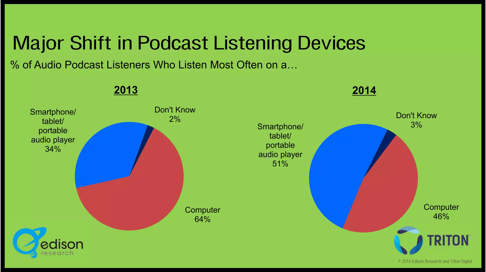 Major Shift in Podcast Listening Devices
% of Audio Podcast Listeners Who Listen Most Often on a…
2013
Smartphone/
tablet/
portable
audio player
34%

2014
Don't Know
2%
Smartphone/
tablet/
portable
audio player
51%

Computer
64%

Don't Know
3%

Computer
46%

© 2014 Edison Research and Triton Digital

 